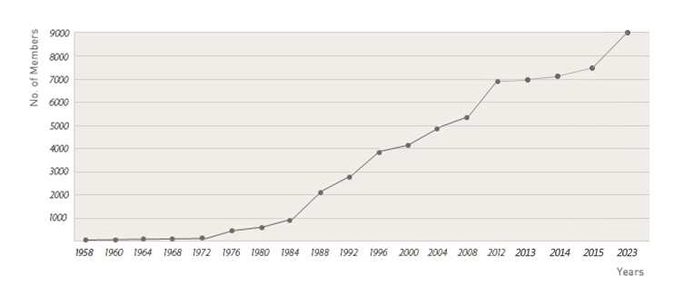 No. of Members in Korean Orthopaedic Association (KOA)